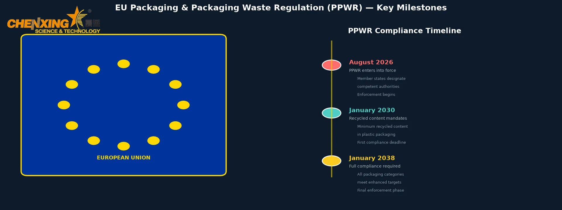 EU PPWR 2026 Packaging and Packaging Waste Regulation Compliance Timeline Infographic