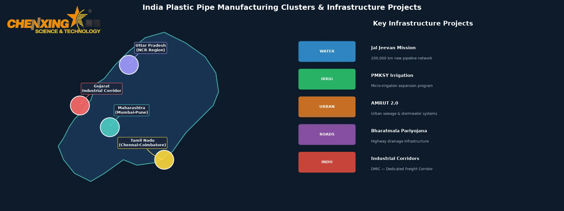 Five Indian Government Infrastructure Programs Driving Plastic Pipe Demand 2026 Infographic