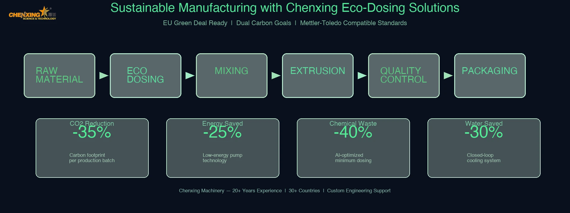 Sustainable plastic manufacturing production line with automatic liquid metering system by Chenxing Machinery Sustainable plastic manufacturing production line with automatic liquid metering system by Chenxing Machinery