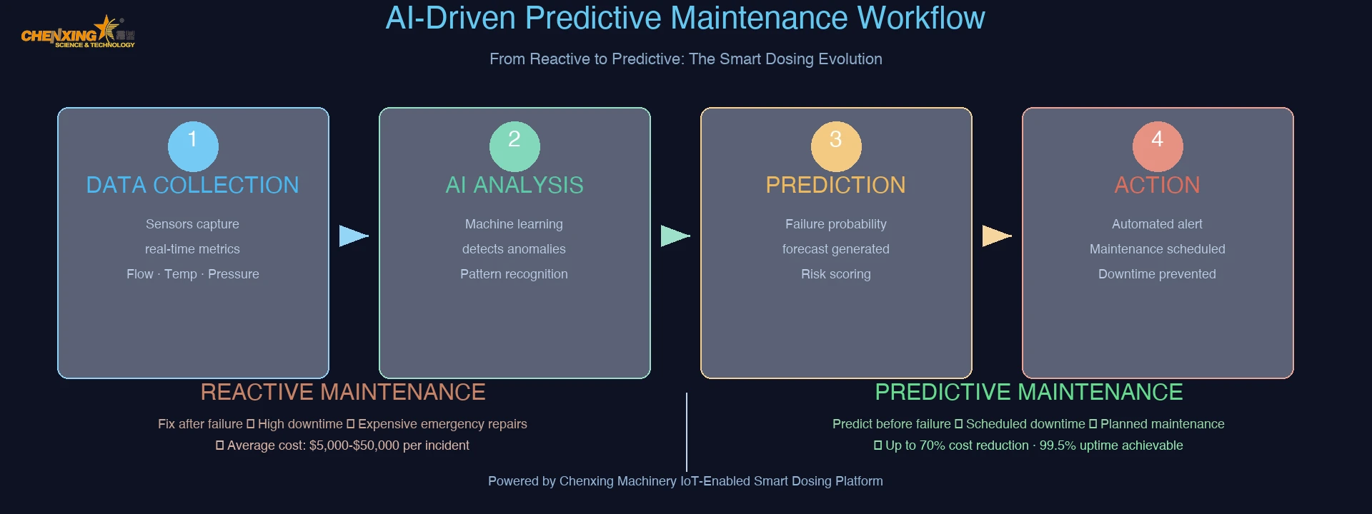AI Predictive Maintenance Flow AI Predictive Maintenance Flow