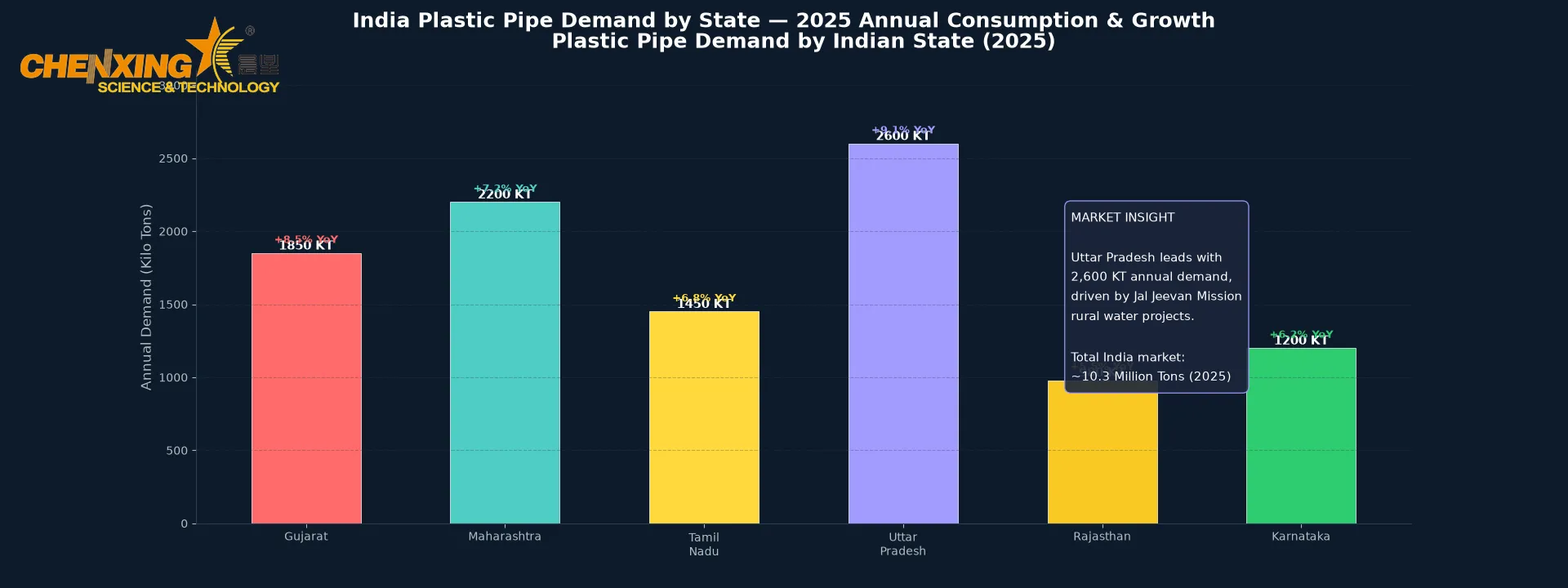 India Plastic Pipe Demand by State 2026 Comparison Chart