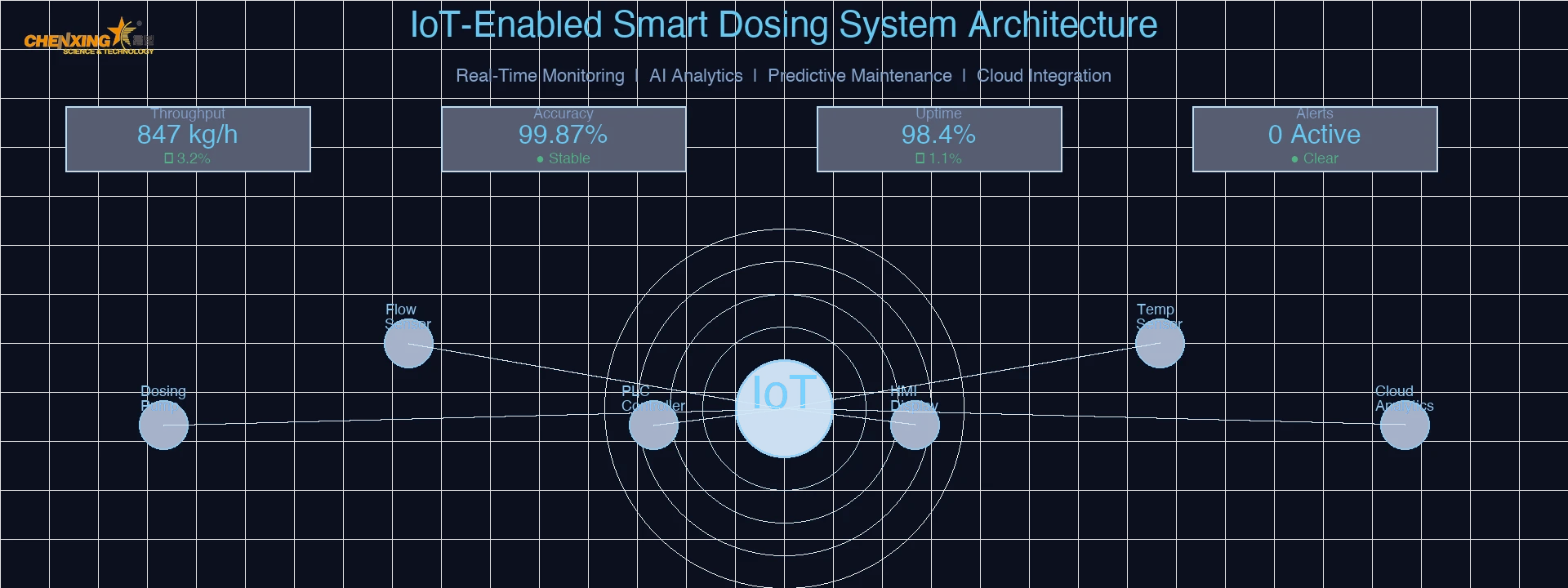 IoT Smart Dosing Architecture IoT Smart Dosing Architecture