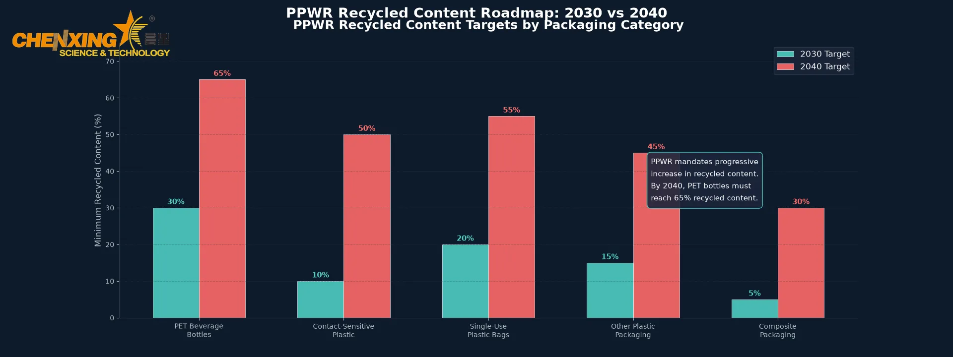 EU PPWR Recycled Content Mandate Targets 2030 vs 2040 by Packaging Category Chart