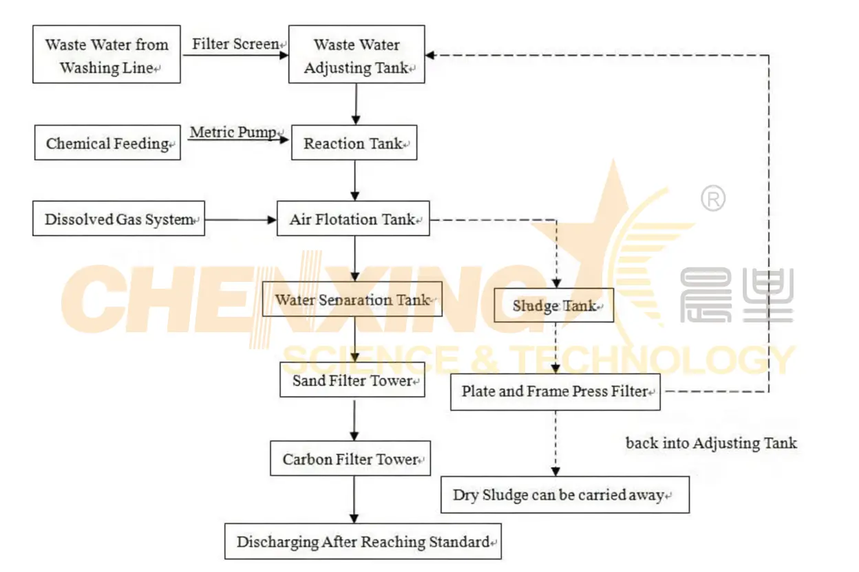 Water treatment flow chart Water treatment flow chart
