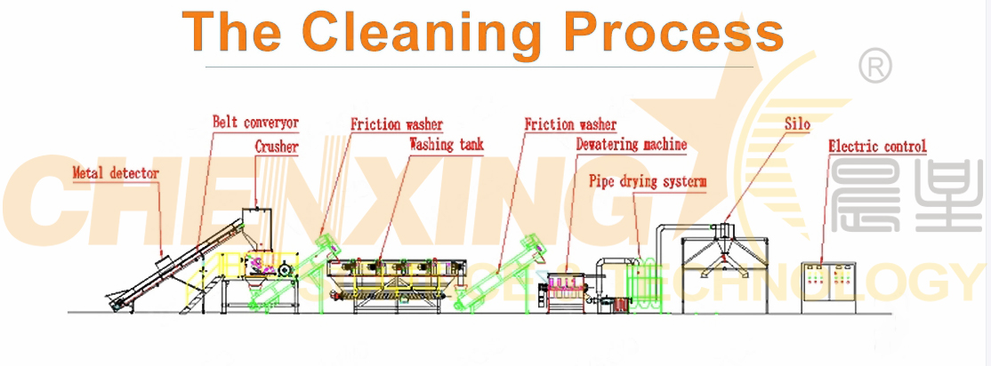 Plastic recycling cleaning line