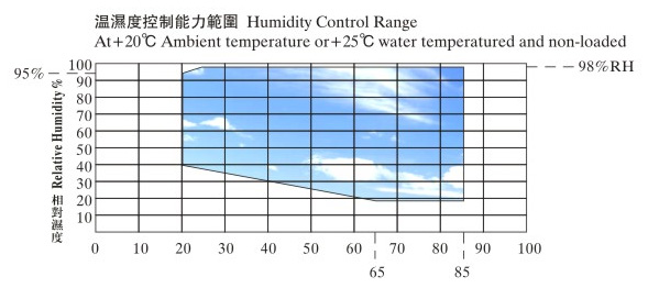 Constant Temperature And Humidity Test Chamber