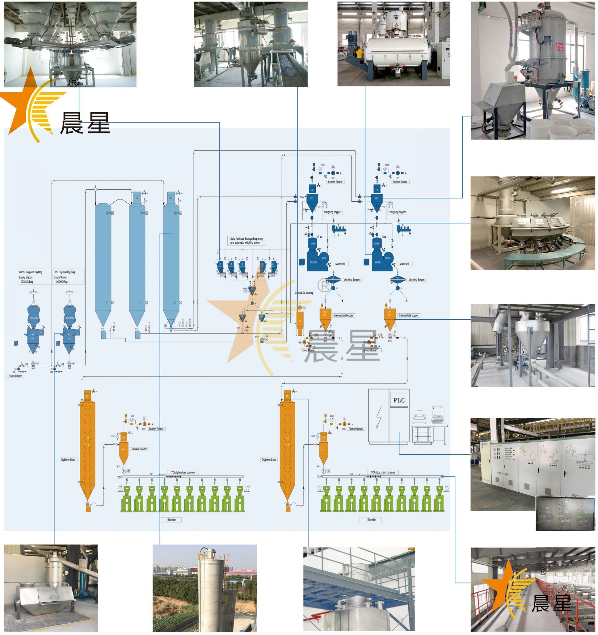 Automatic Feeding Dosing Mixing Conveying System