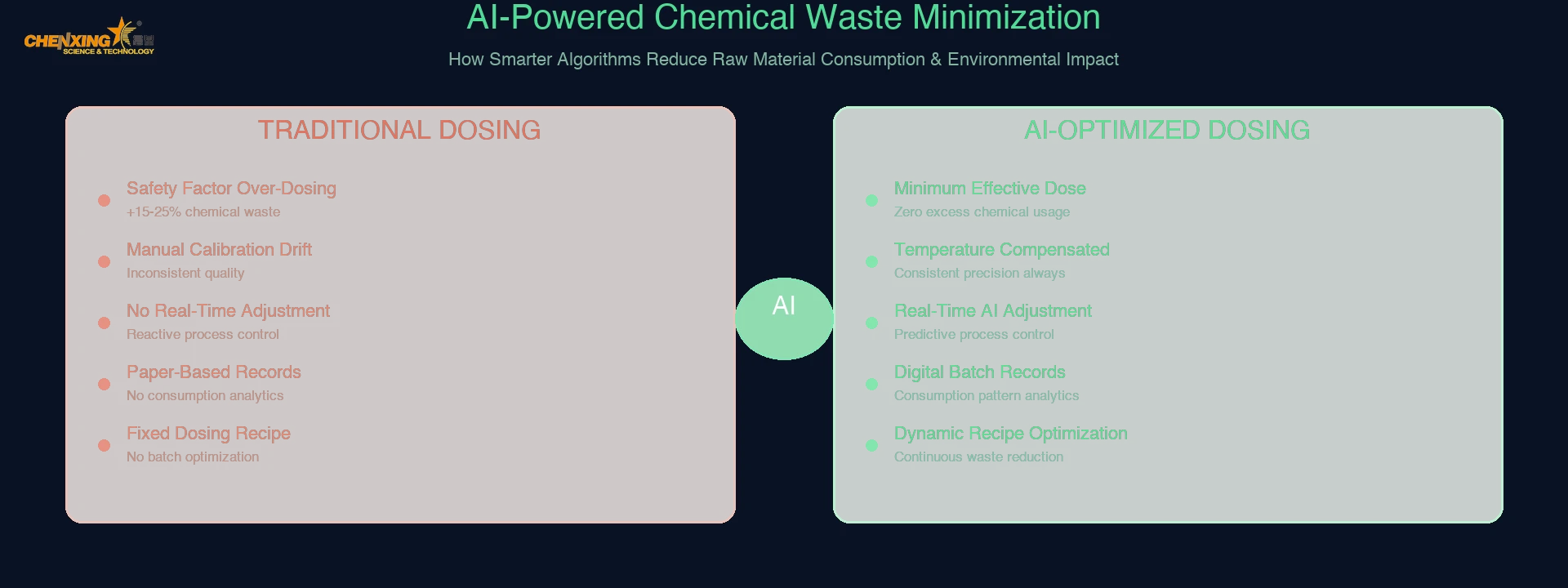 AI-powered precision dosing infographic showing waste reduction and carbon tracking for EU Green Deal compliance
