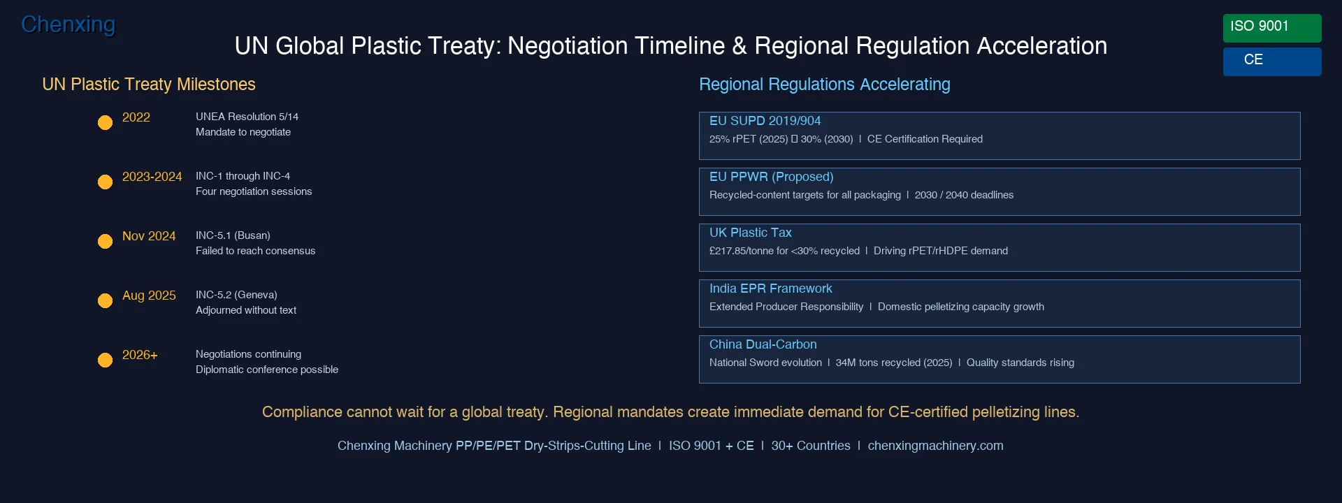 UN Global Plastic Treaty negotiation timeline infographic
