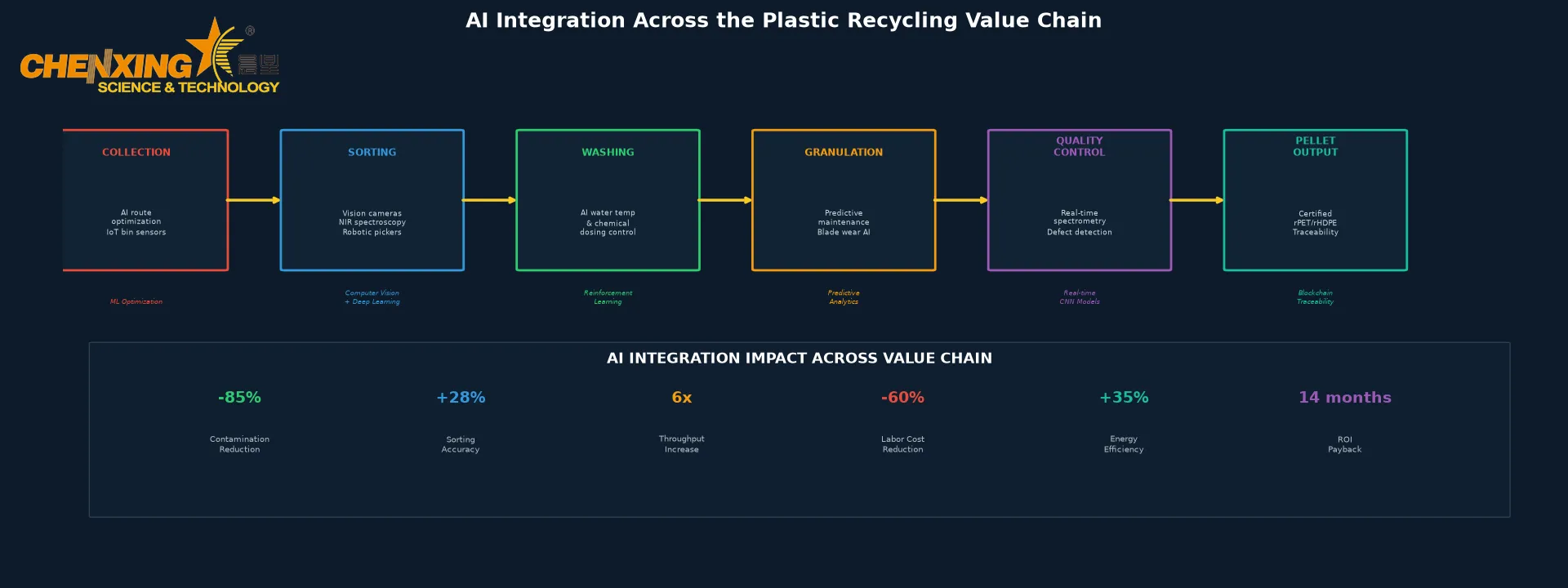 AI-Powered Plastic Recycling Facility Layout and Technology Integration Diagram 2026