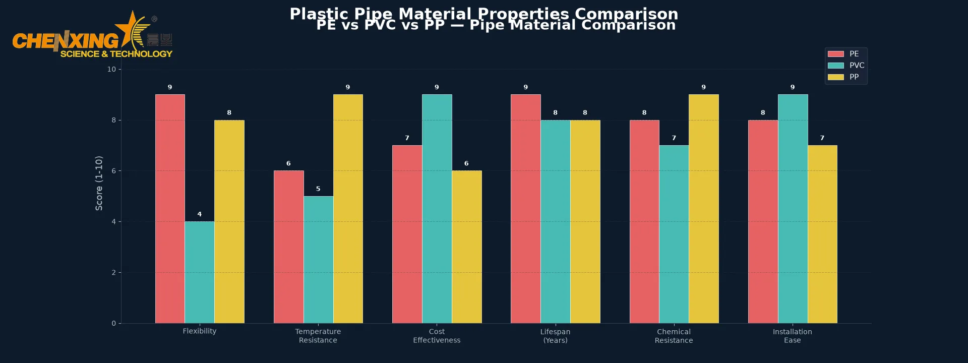 PE PVC PP Plastic Pipe Material Properties Comparison Chart 2026