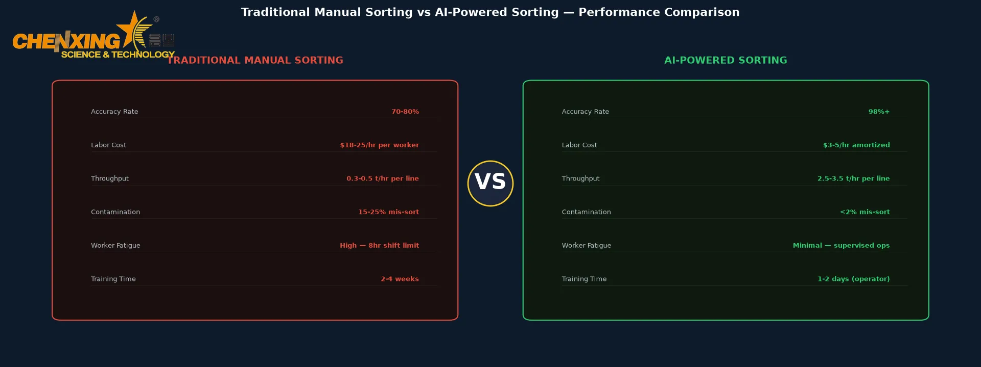 Traditional vs AI-Powered Plastic Sorting Comparison Manual vs Robotic Sorting 2026