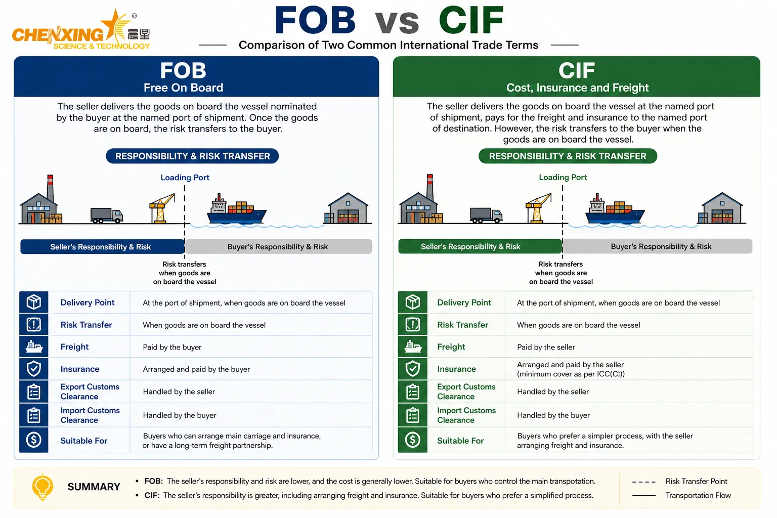 FOB VC CIF