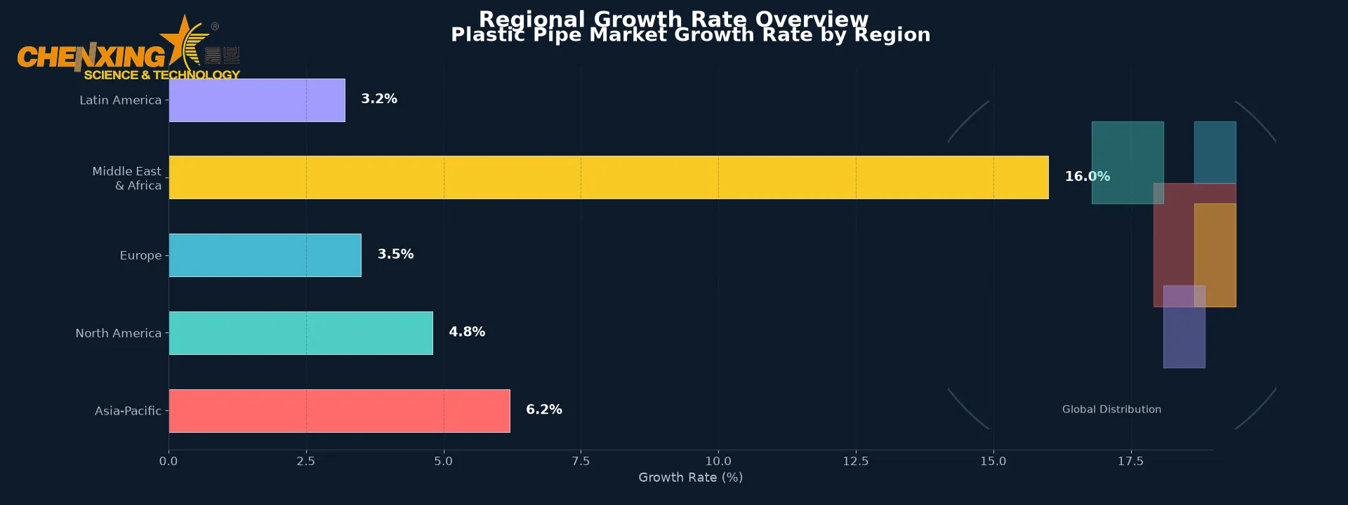 Global Plastic Pipe Market Regional Growth Rates Map 2026