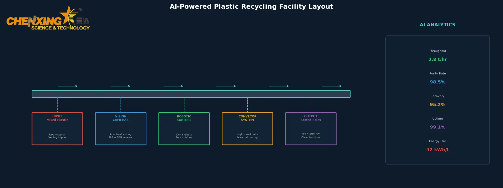 AI Integration Points in Plastic Recycling Value Chain Flowchart 2026