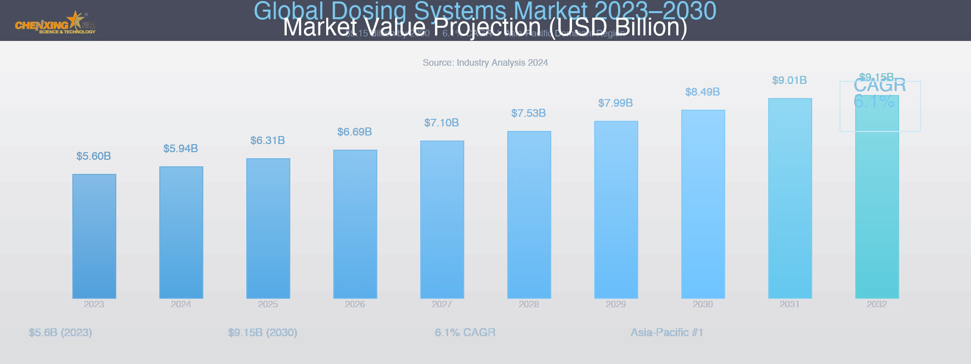 Global Dosing Market Chart