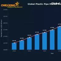 //inrorwxhpjqllk5p-static.micyjz.com/cloud/pmBpiKnlljSRqljpmmqkip/plastic_pipe_market_chart_770_770.webp