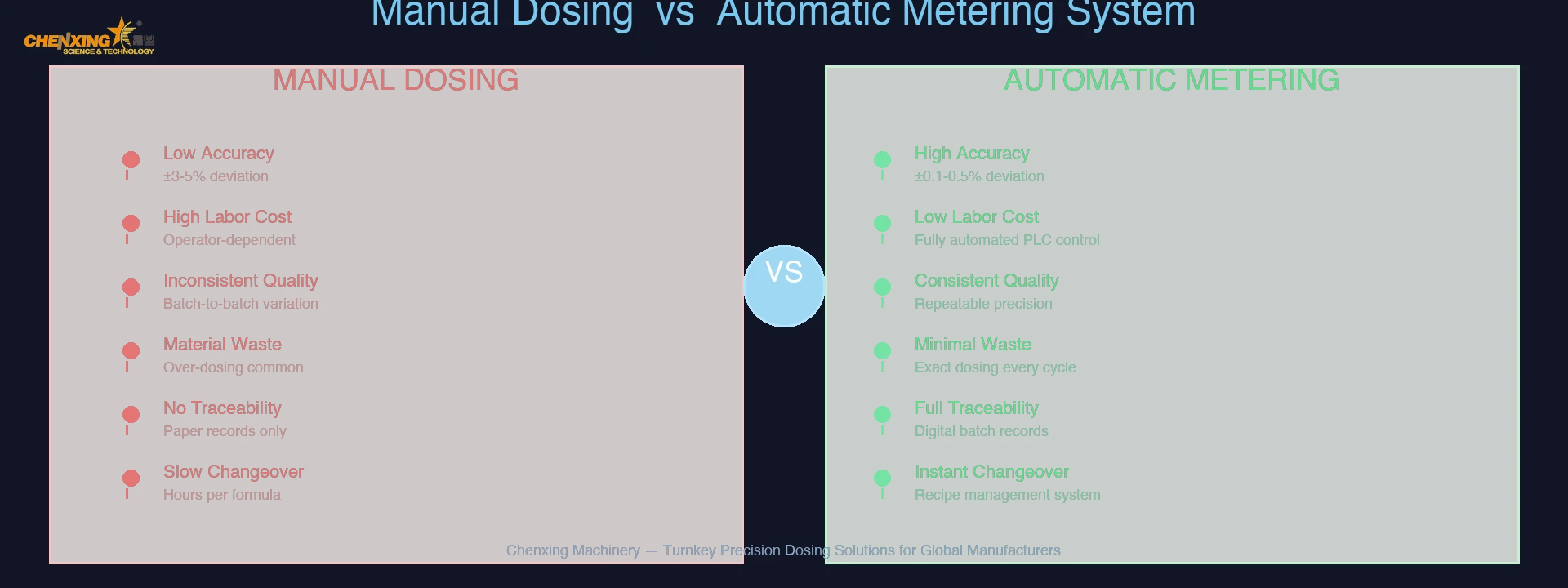 Manual vs Automated Dosing