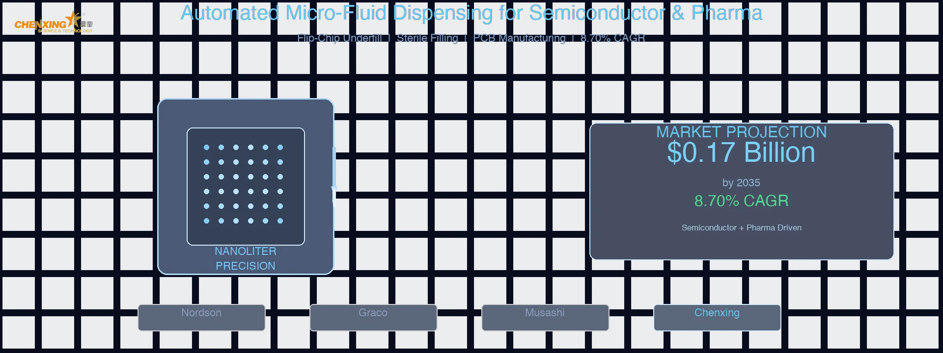 Automated micro-fluid dispensing system for semiconductor packaging and pharmaceutical sterile filling