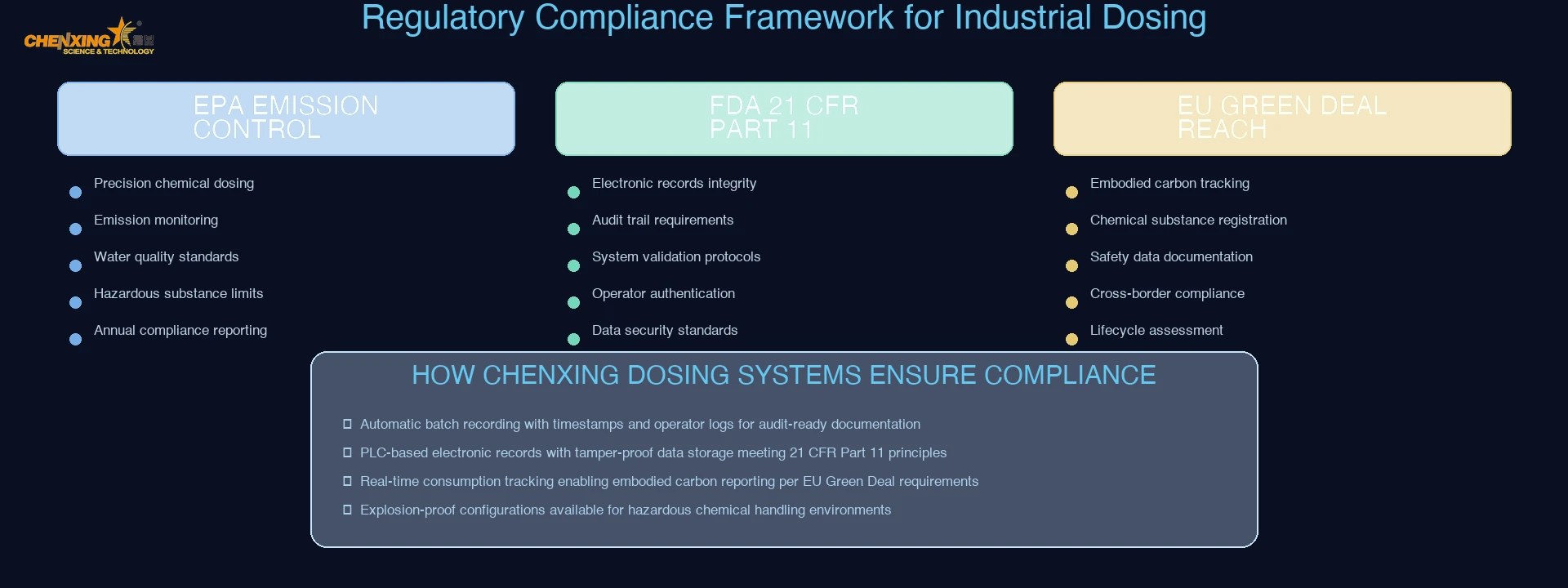 Regulatory compliance infographic EPA wastewater treatment precision dosing requirements