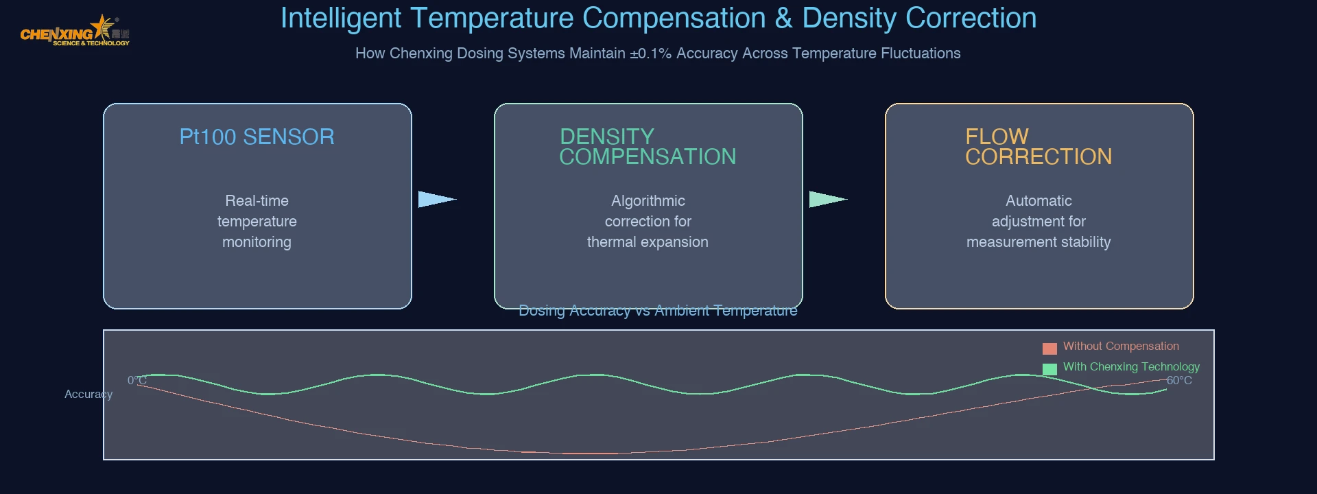Temperature compensation and density correction technology diagram for industrial liquid metering
