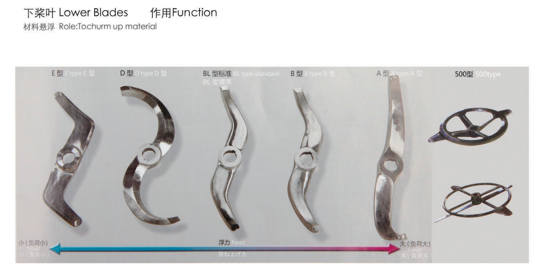 A comprehensive chart showing various upper and lower agitating blades for industrial high-speed plastic mixers by Chenxing Machinery.