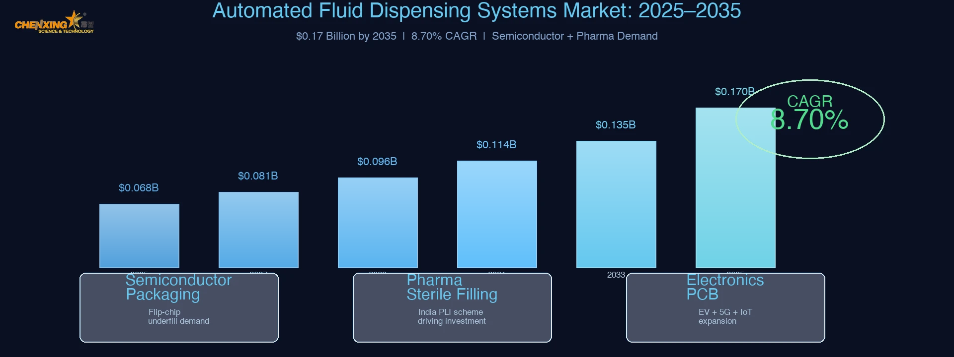 Market growth chart automated fluid dispensing systems 8.70% CAGR through 2035 semiconductor pharma