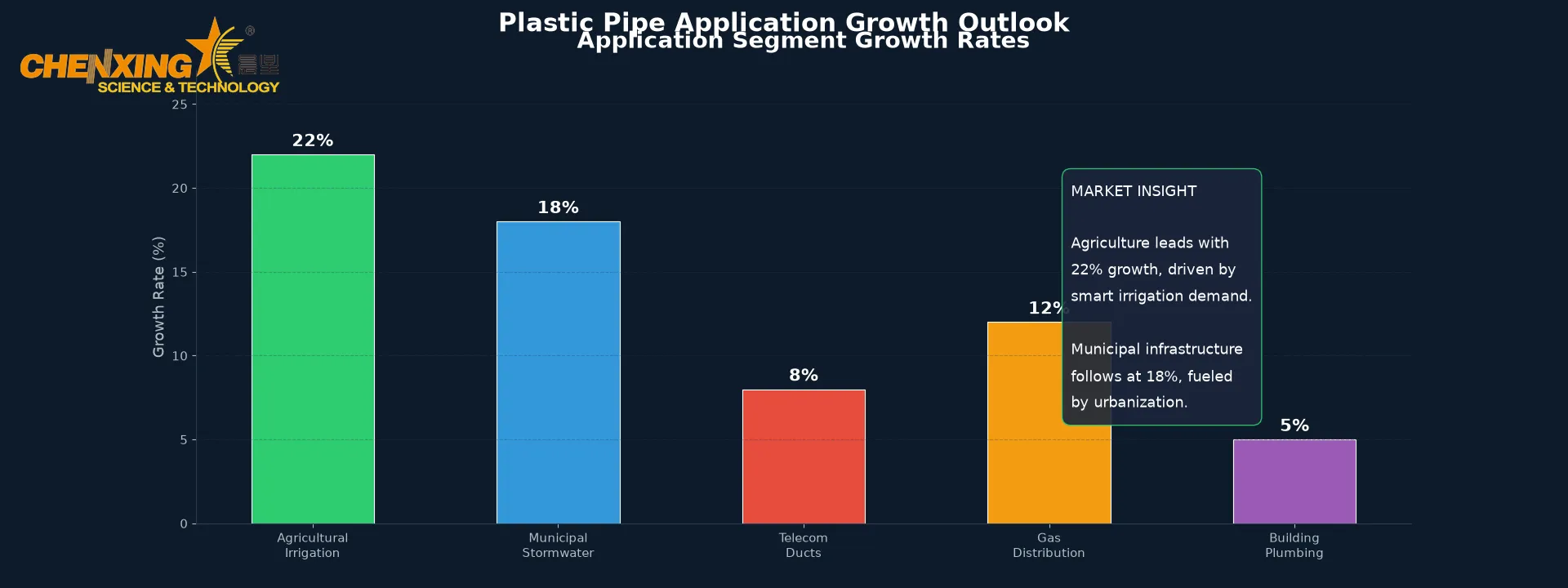 Plastic Pipe Application Segment Growth Rates 2025-2026 Bar Chart
