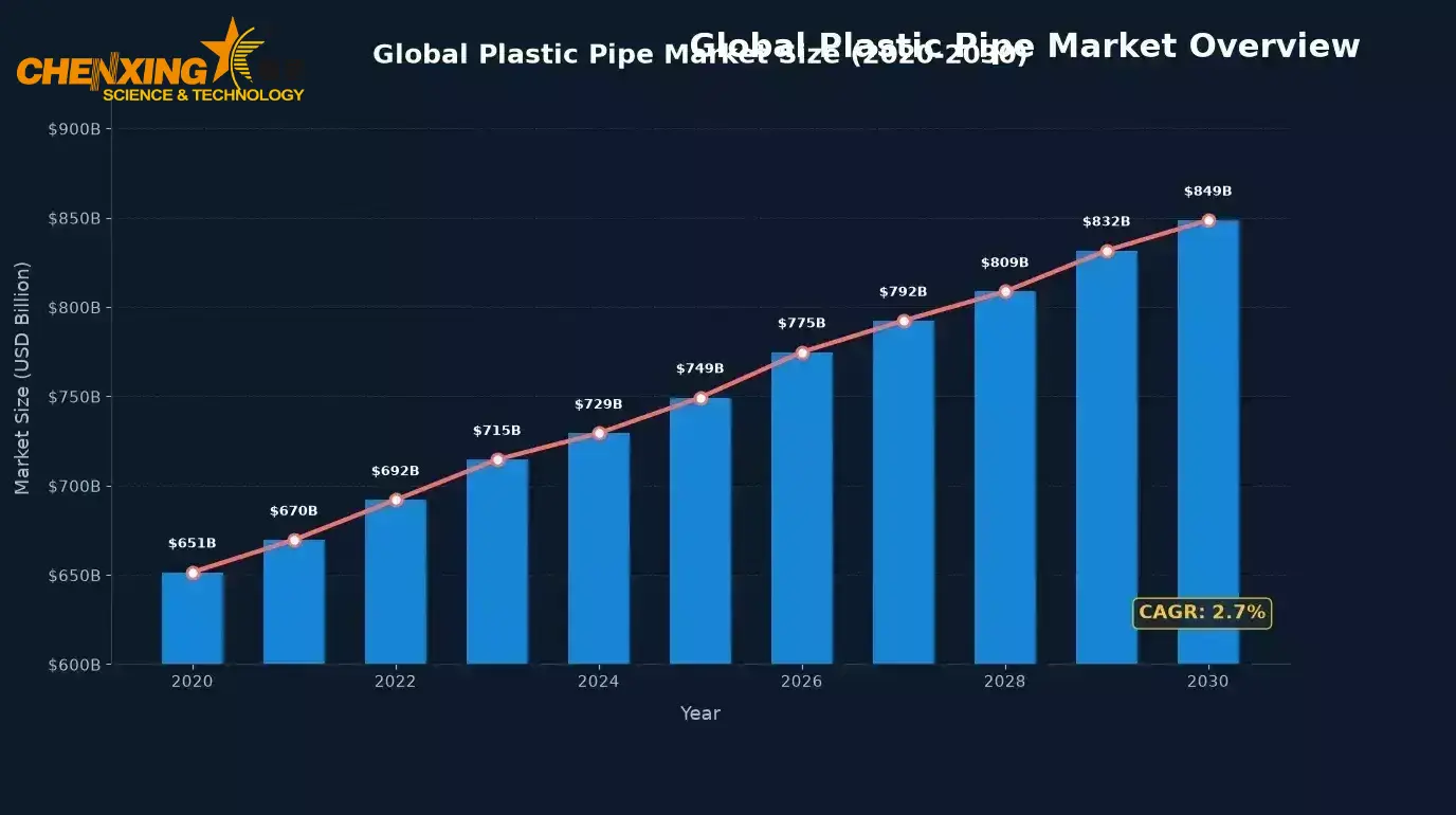 Global Plastic Pipe Market Size and Regional Distribution Chart 2026