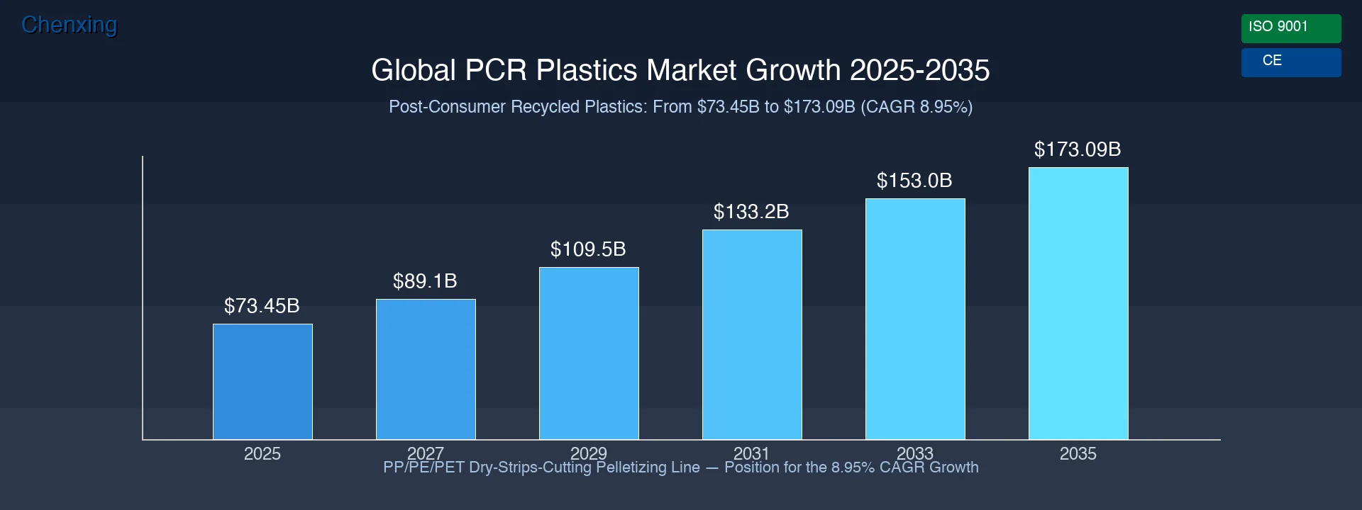 Global PCR plastics market growth chart from 73.45B in 2025 to 173.09B in 2035, with a PP:PE:PET pelletizing line schematic overlay and Chenxing Machinery logo watermark.